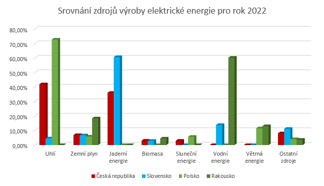 Srovnání výroby elektrické energie: Polsko, Rakousko, Česko, Slovensko